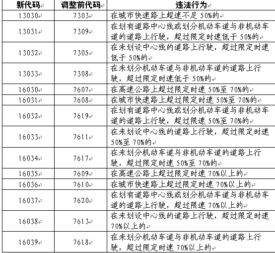 机动车违章代码及扣分、罚款对应表