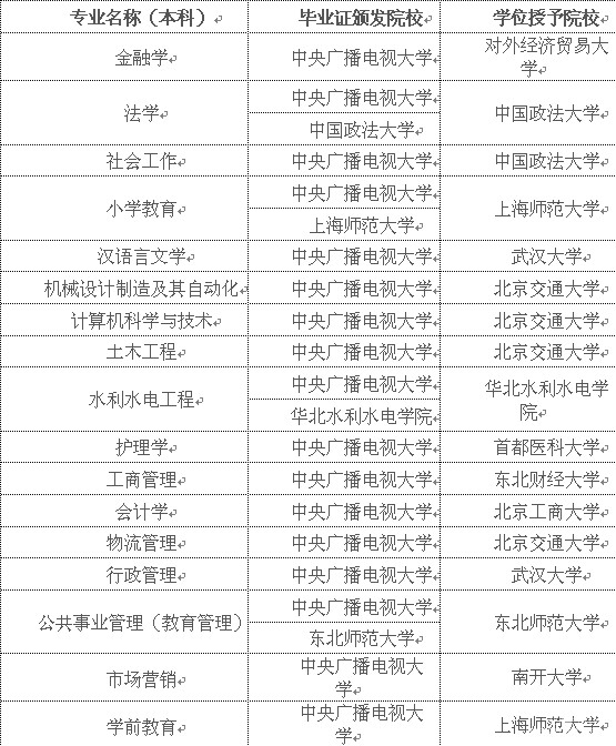 开放学历教育 助你事业成功--自贡电大学历教育