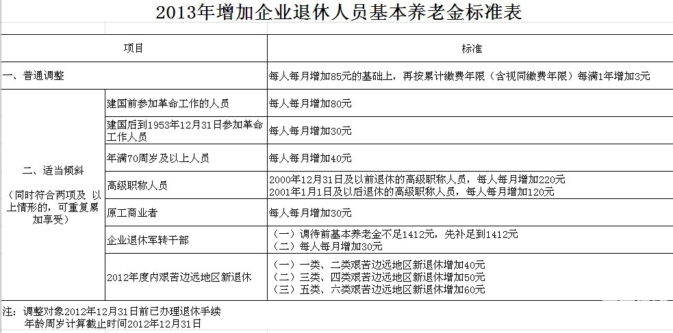 四川省人社厅财政厅关于2013年调整企业退休