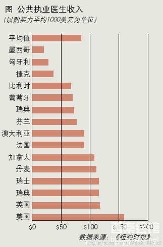 医生收入其实并不高-西秦会馆 - 自贡在线
