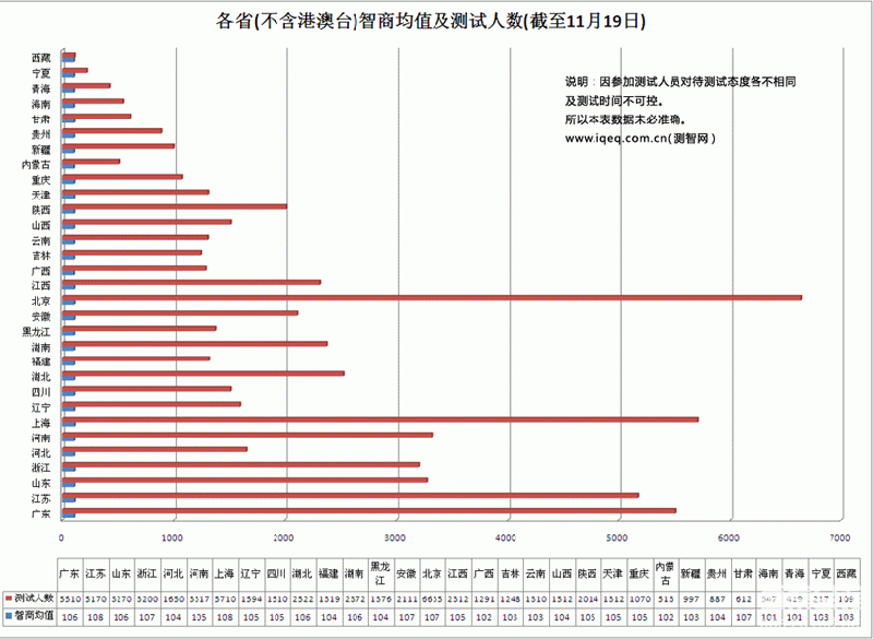 中国智商最高的人_中国人均智商(2)